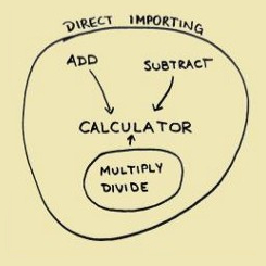 Direct importing: add and subtract each have an arrow pointing towards 'calculator'. Multiply and divide are in a circle that means that they are in one file. There is an arrow pointing from that circle towards 'calculator'.
