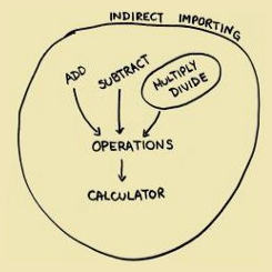 Indirect importing: add and subtract each have an arrow pointing towards 'operations'. Multiply and divide are in a circle that means that they are in one file. There is an arrow pointing from that circle towards 'operations'. And there is an arrow pointing from 'operations' to 'calculator' 